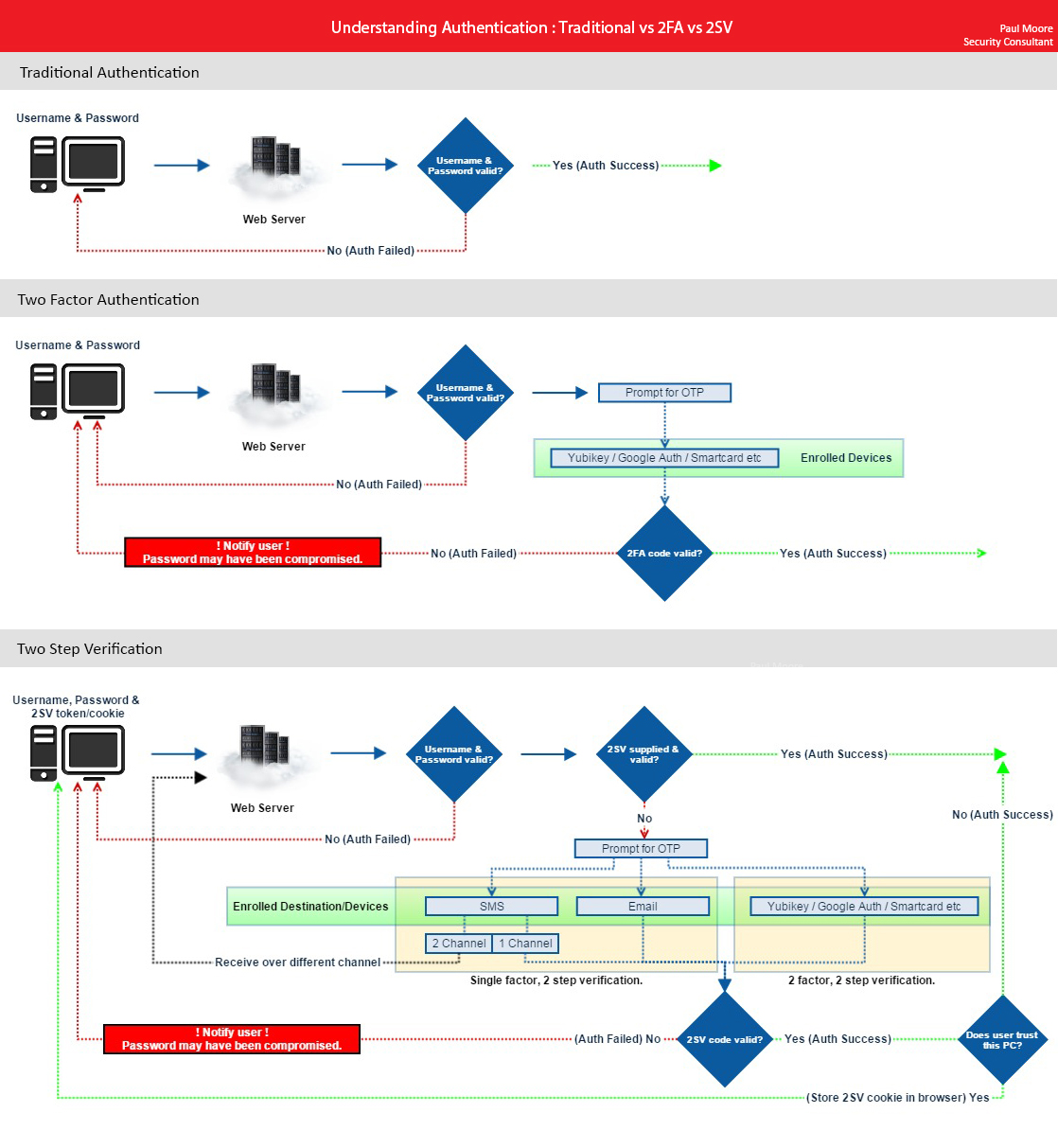 totp two factor authentication